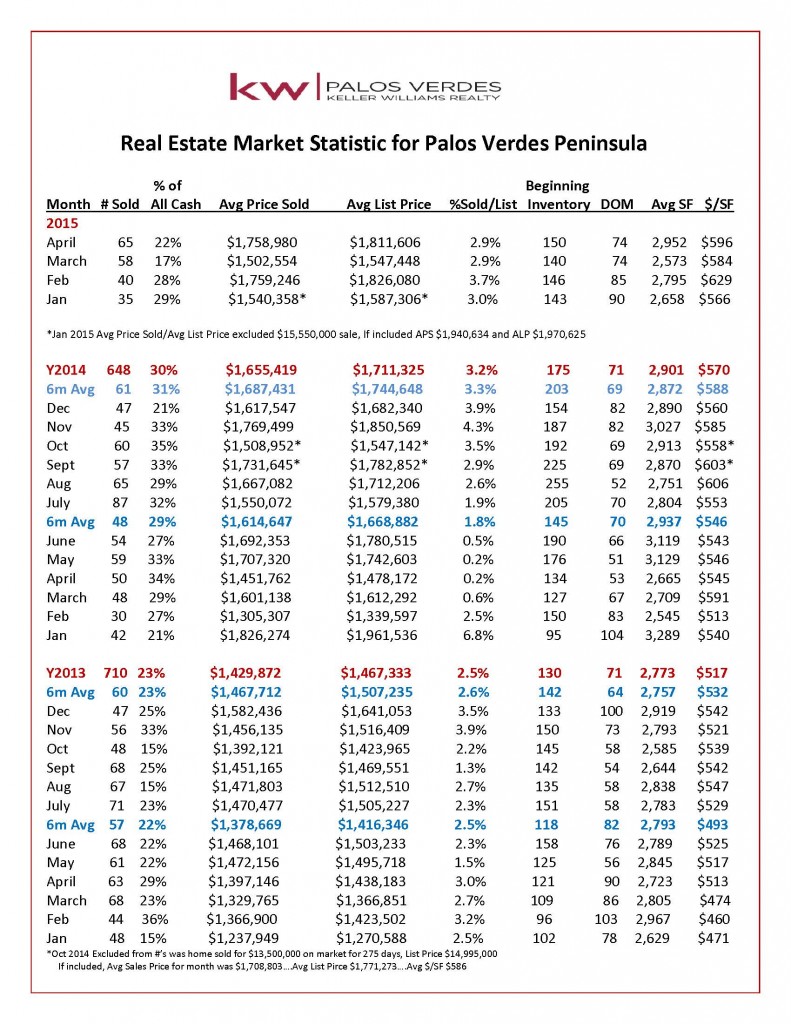 4-15-PV-Real-Estate-Market-Statistic-Month-Ending-April-2015_Page_1